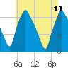 Tide chart for Philadelphia, Bridesburg, Pennsylvania on 2023/06/11