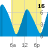 Tide chart for Philadelphia, Bridesburg, Pennsylvania on 2023/06/16