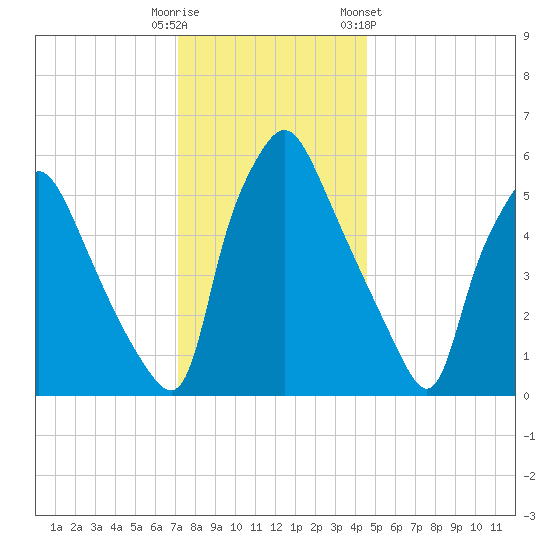 Tide Chart for 2023/12/11