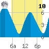 Tide chart for Bridesburg, Philadelphia, Pennsylvania on 2025/07/10