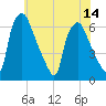 Tide chart for Bridesburg, Philadelphia, Pennsylvania on 2025/07/14