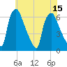 Tide chart for Bridesburg, Philadelphia, Pennsylvania on 2025/07/15