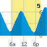 Tide chart for Bridesburg, Philadelphia, Pennsylvania on 2025/07/5