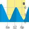 Tide chart for Bridesburg, Philadelphia, Pennsylvania on 2025/07/8