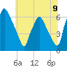 Tide chart for Bridesburg, Philadelphia, Pennsylvania on 2025/07/9