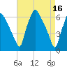 Tide chart for Rancocas Cr, Bridgeboro, New Jersey on 2023/04/16