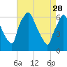 Tide chart for Rancocas Cr, Bridgeboro, New Jersey on 2023/04/28