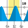 Tide chart for Bridgeport Harbor, Bridgeport, Connecticut on 2023/01/10