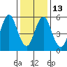 Tide chart for Bridgeport Harbor, Bridgeport, Connecticut on 2023/01/13