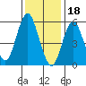 Tide chart for Bridgeport Harbor, Bridgeport, Connecticut on 2023/01/18