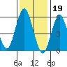 Tide chart for Bridgeport Harbor, Bridgeport, Connecticut on 2023/01/19