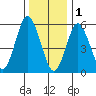 Tide chart for Bridgeport Harbor, Bridgeport, Connecticut on 2023/01/1