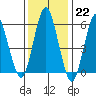 Tide chart for Bridgeport Harbor, Bridgeport, Connecticut on 2023/01/22