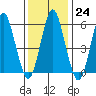 Tide chart for Bridgeport Harbor, Bridgeport, Connecticut on 2023/01/24