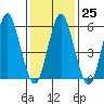 Tide chart for Bridgeport Harbor, Bridgeport, Connecticut on 2023/01/25