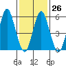 Tide chart for Bridgeport Harbor, Bridgeport, Connecticut on 2023/01/26