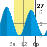 Tide chart for Bridgeport Harbor, Bridgeport, Connecticut on 2023/01/27