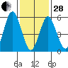 Tide chart for Bridgeport Harbor, Bridgeport, Connecticut on 2023/01/28