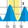 Tide chart for Bridgeport Harbor, Bridgeport, Connecticut on 2023/01/3