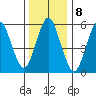 Tide chart for Bridgeport Harbor, Bridgeport, Connecticut on 2023/01/8