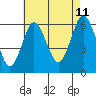 Tide chart for Bridgeport Harbor, Bridgeport, Connecticut on 2023/08/11
