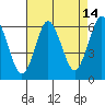 Tide chart for Bridgeport Harbor, Bridgeport, Connecticut on 2023/08/14