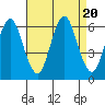 Tide chart for Bridgeport Harbor, Bridgeport, Connecticut on 2023/08/20