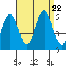 Tide chart for Bridgeport Harbor, Bridgeport, Connecticut on 2023/08/22
