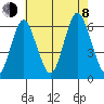 Tide chart for Bridgeport Harbor, Bridgeport, Connecticut on 2023/08/8