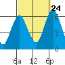 Tide chart for Bridgeport Harbor, Bridgeport, Connecticut on 2023/09/24