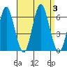 Tide chart for Bridgeport Harbor, Bridgeport, Connecticut on 2023/09/3
