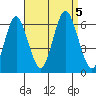 Tide chart for Bridgeport Harbor, Bridgeport, Connecticut on 2023/09/5