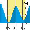 Tide chart for Bridgeport Harbor, Bridgeport, Connecticut on 2024/05/24