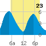 Tide chart for Raccoon Creek, Bridgeport, New Jersey on 2023/06/23