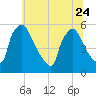 Tide chart for Raccoon Creek, Bridgeport, New Jersey on 2023/06/24