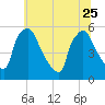 Tide chart for Raccoon Creek, Bridgeport, New Jersey on 2023/06/25