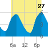 Tide chart for Raccoon Creek, Bridgeport, New Jersey on 2023/06/27