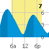 Tide chart for Raccoon Creek, Bridgeport, New Jersey on 2023/06/7