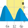 Tide chart for Raccoon Creek, Bridgeport, New Jersey on 2023/06/8