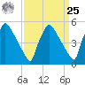 Tide chart for Raccoon Creek, Bridgeport, New Jersey on 2024/03/25