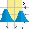 Tide chart for Raccoon Creek, Bridgeport, New Jersey on 2024/03/2