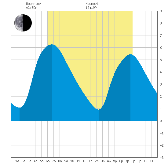 Tide Chart for 2024/05/1