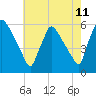 Tide chart for Raccoon Creek, Bridgeport, New Jersey on 2025/05/11