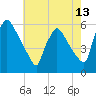 Tide chart for Raccoon Creek, Bridgeport, New Jersey on 2025/05/13