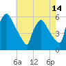 Tide chart for Raccoon Creek, Bridgeport, New Jersey on 2025/05/14
