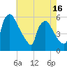 Tide chart for Raccoon Creek, Bridgeport, New Jersey on 2025/05/16