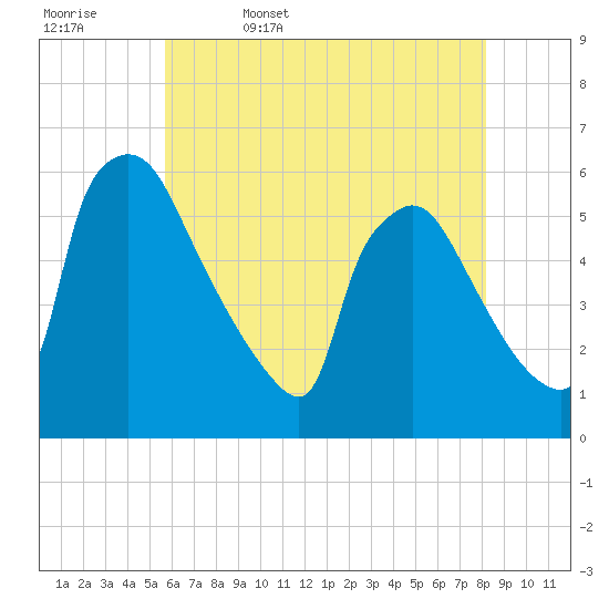 Tide chart for Raccoon Creek, Bridgeport on 2025/05/17