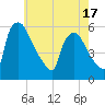 Tide chart for Raccoon Creek, Bridgeport, New Jersey on 2025/05/17