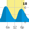 Tide chart for Raccoon Creek, Bridgeport, New Jersey on 2025/05/18
