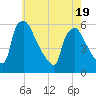 Tide chart for Raccoon Creek, Bridgeport, New Jersey on 2025/05/19